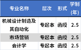 image.png重庆科技学院成人高考招生专业及学费