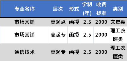 四川邮电职业技术学院成人高考招生专业及学费