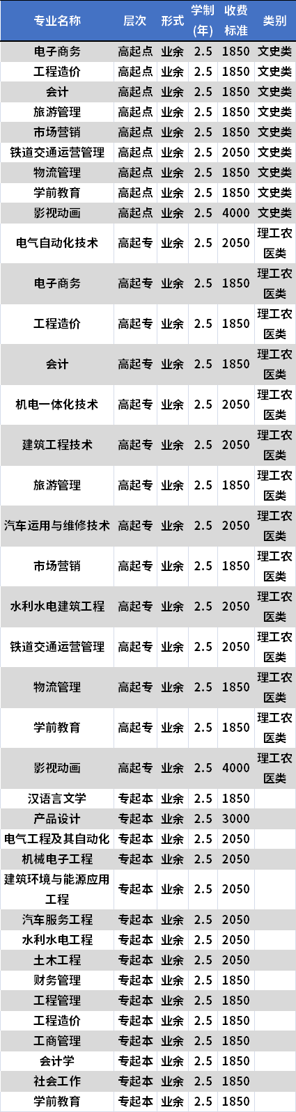 西华大学成人高考招生专业及学费