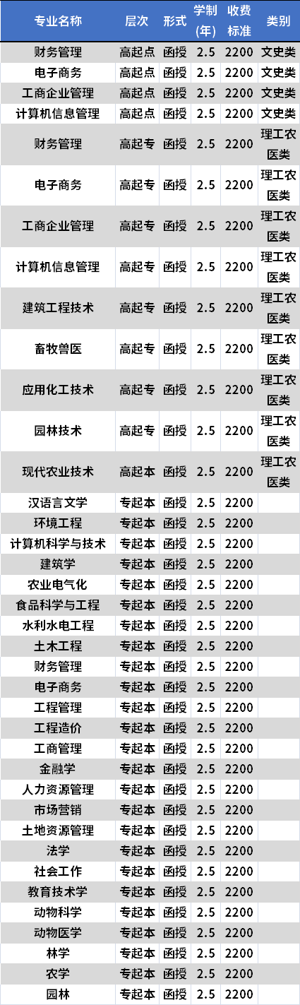 四川农业大学成人高考招生专业及学费