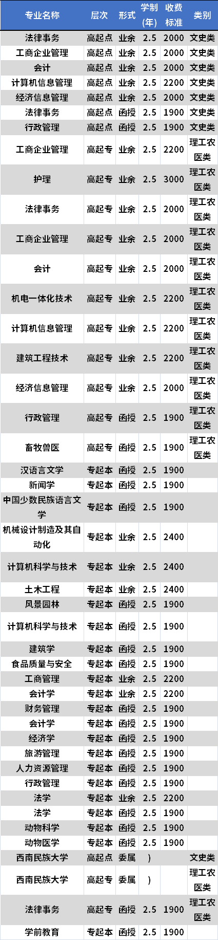 西南科技大学成人高考招生专业及学费