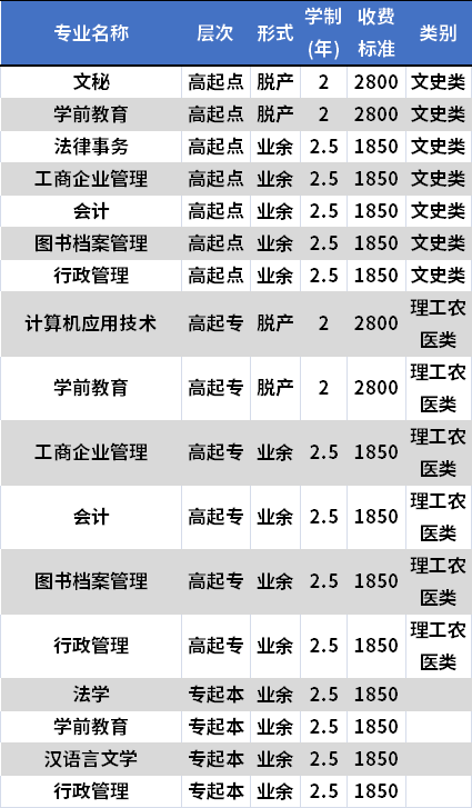 雅安广播电视大学成人高考招生专业及学费