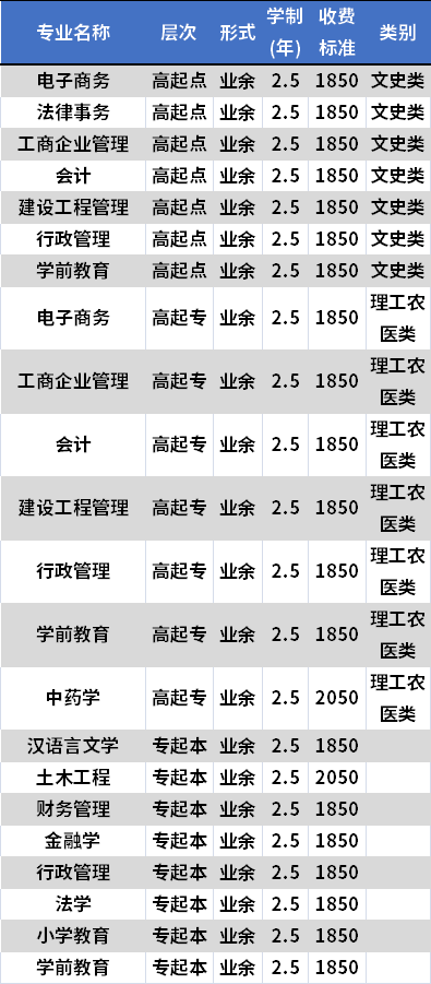 资阳广播电视大学成人高考招生专业及学费