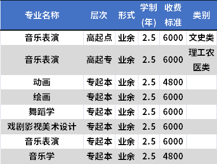 四川音乐学院成人高考招生专业及学费