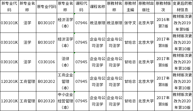 2021年10月湖南省高等教育自学考试指定教材变更信息汇总表（截至2021年4月21日）