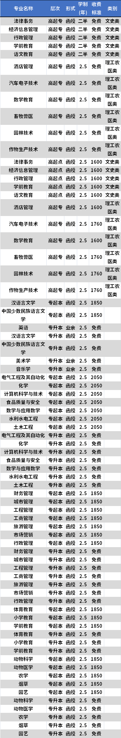 西昌学院成人高考招生专业及学费