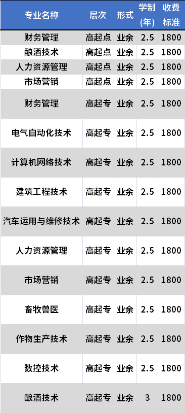 宜賓職業(yè)技術學院成人高考招生專業(yè)及學費