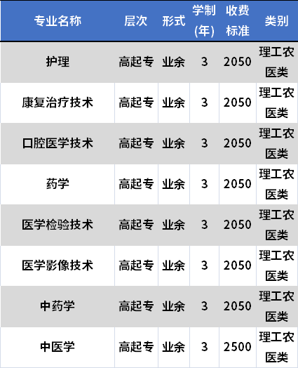 四川中医药高等专科学校成人高考招生专业及学费