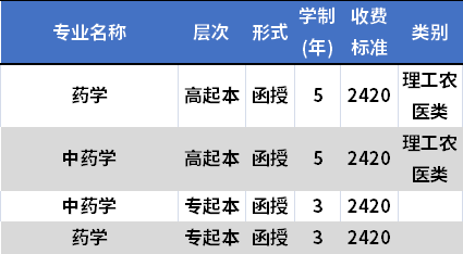 中国药科大学成人高考招生专业及学费