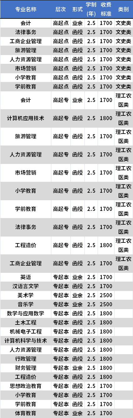 四川文理学院成人高考招生专业及学费