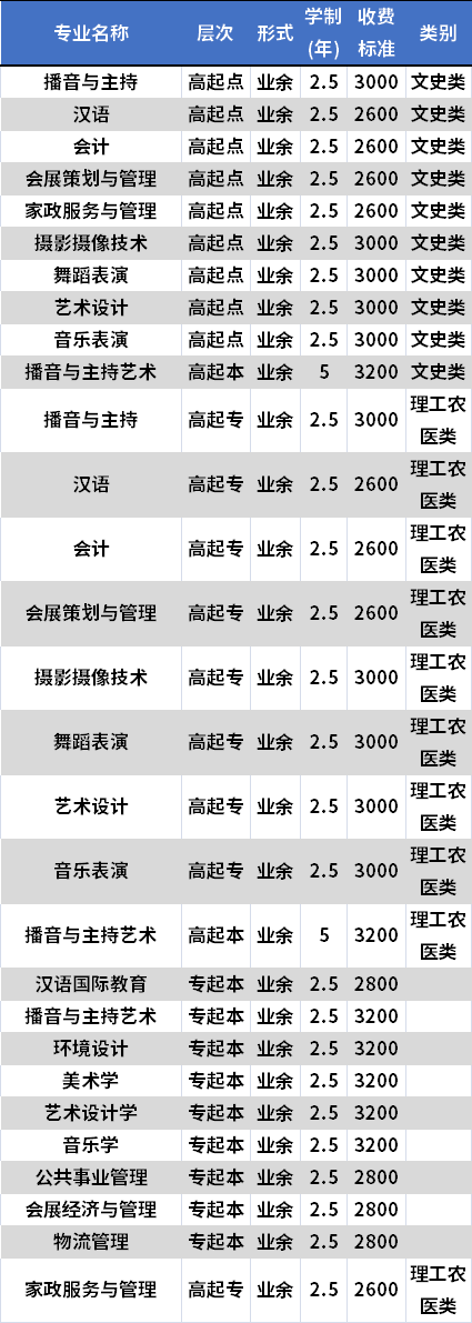 四川文化艺术学院成人高考招生专业及学费