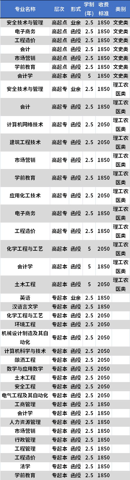 四川轻化工大学成人高考招生专业及学费