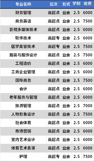 四川国际标榜职业学院成人高考招生专业及学费