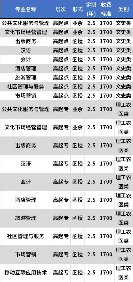 四川文化产业职业学院成人高考招生专业及学费