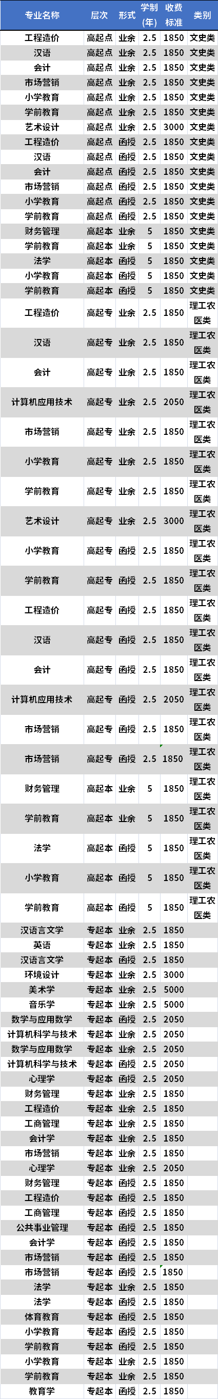 四川师范大学成人高考招生专业及学费