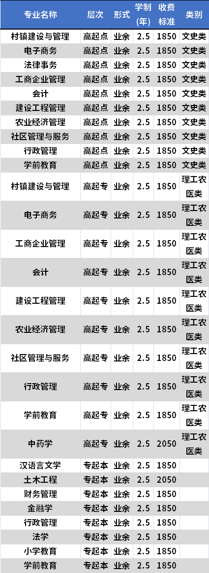 宜宾广播电视大学成人高考招生专业及学费