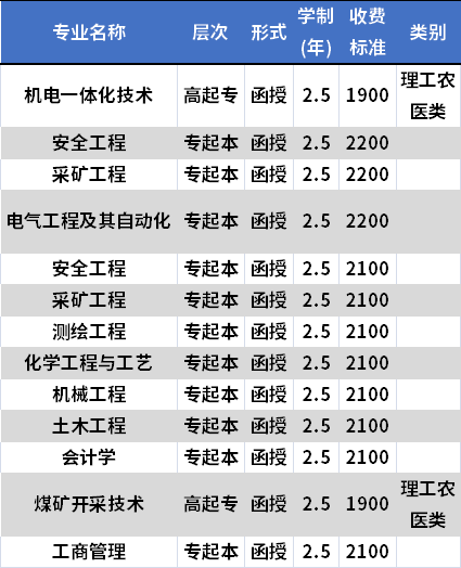 image.png中國礦業(yè)大學成人高考招生專業(yè)及學費