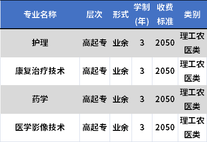 四川卫生康复职业学院成人高考招生专业及学费