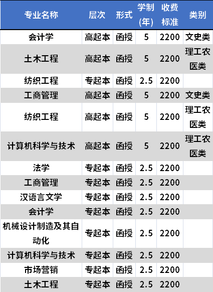 西安工程大学成人高考招生专业及学费