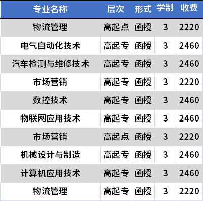 四川航天职业技术学院成人高考招生专业及学费