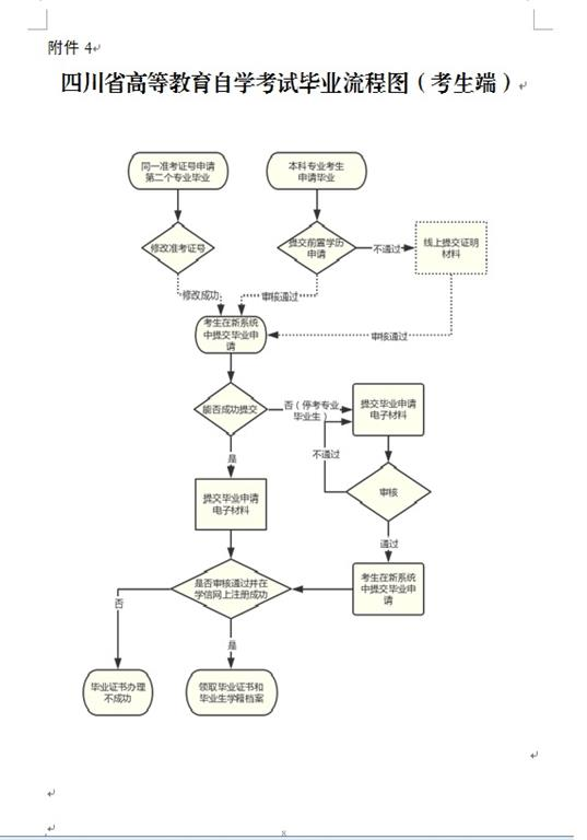 四川省高等教育自學(xué)考試畢業(yè)申請流程圖(考生端)