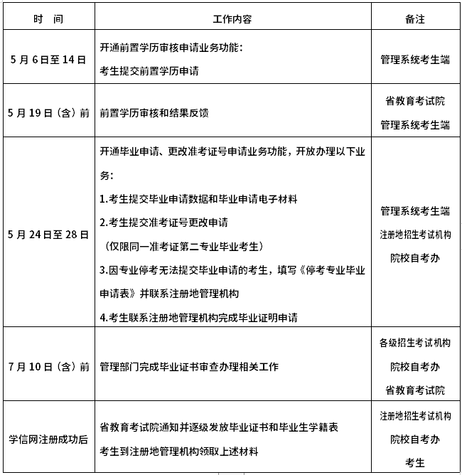 四川省2021年上半年高等教育自学考试 毕业证书审查办理工作日程安排表