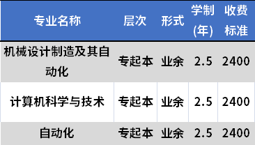 中国工程物理研究院职工工学院成人高考招生专业及学费