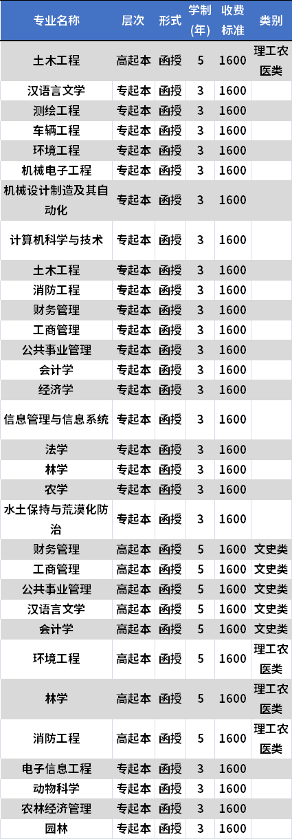 西南林业大学成人高考招生专业及学费