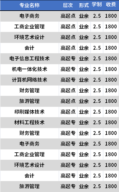 四川工商职业技术学院成人高考招生专业及学费