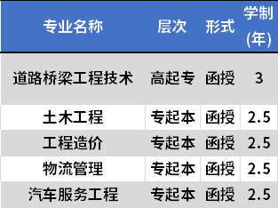 重庆交通大学成人高考招生专业及学费