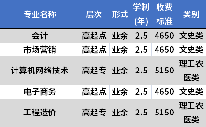 四川托普信息技术职业学院成人高考招生专业及学费