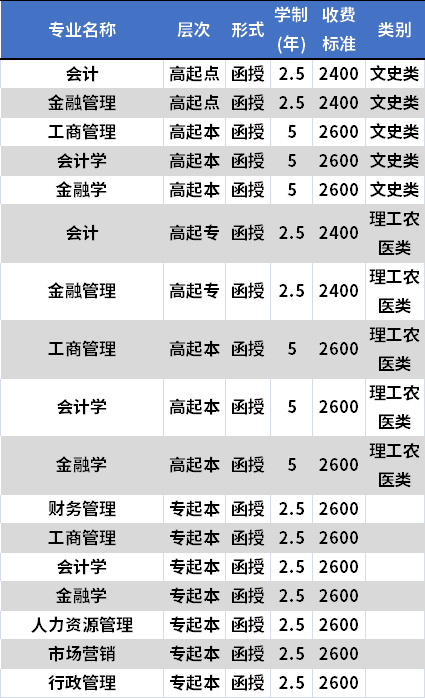 西南财经大学成人高考招生专业及学费