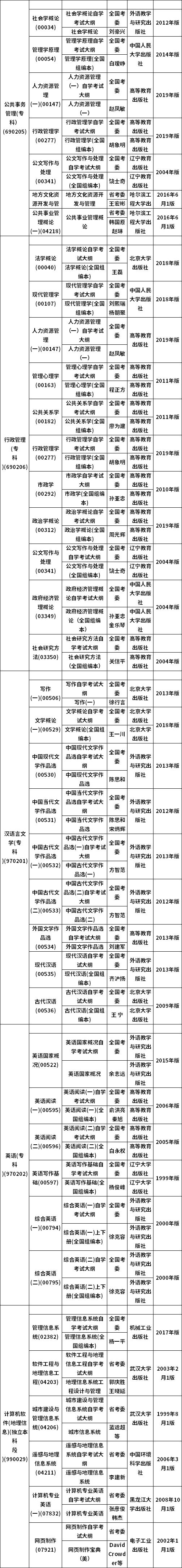 黑龙江省2021年10月考试大纲和教材目录