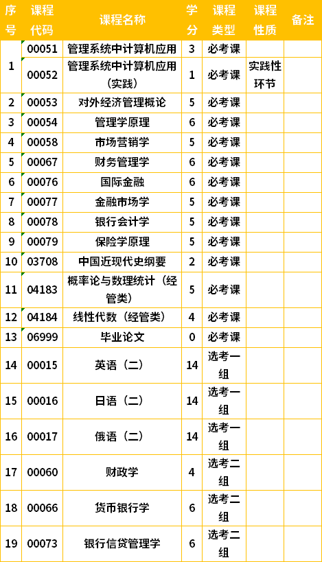 吉林自考本科金融学专业计划