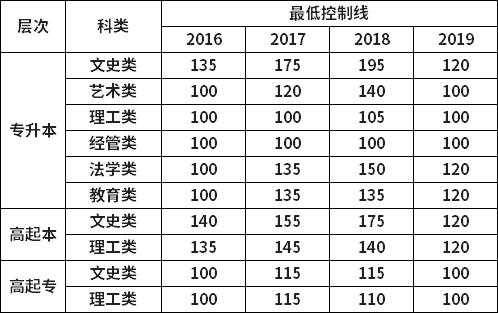 山东师范大学历年成人高考录取分数线一览.png