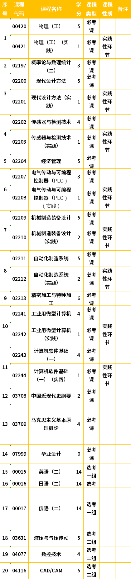 吉林自考本科機械設(shè)計制造及其自動化專業(yè)計劃