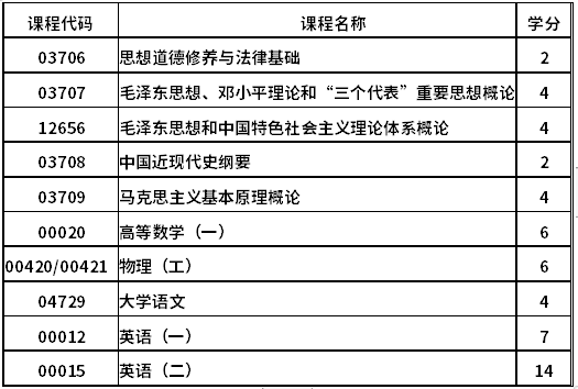 浙江省高等教育自学考试公共基础课一览表
