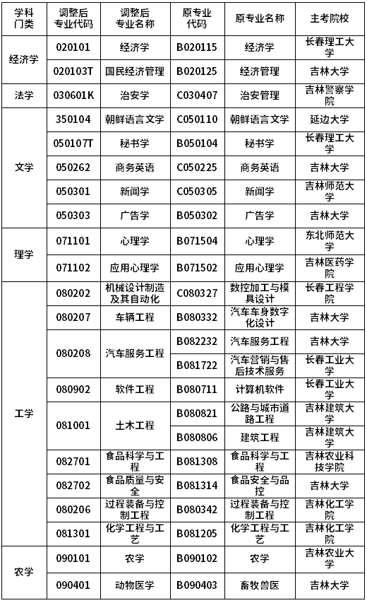 吉林省2021年自考新旧专业对照表(停考过渡)