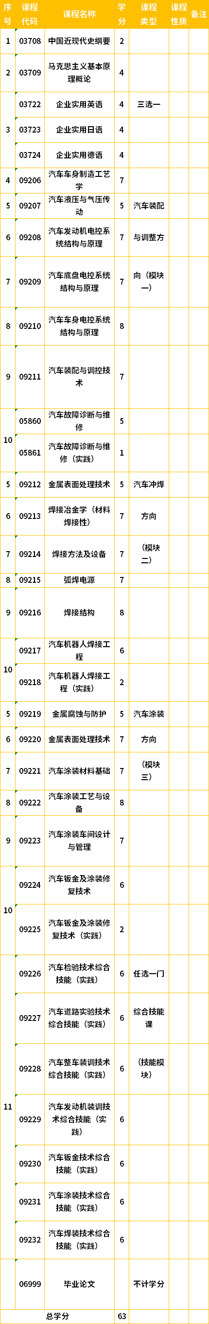 吉林自考本科车辆工程专业计划