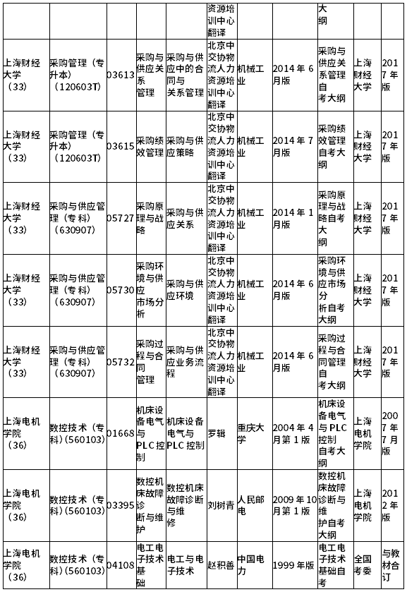 上海市2021年10月自考市级统考课程教材考纲书目表