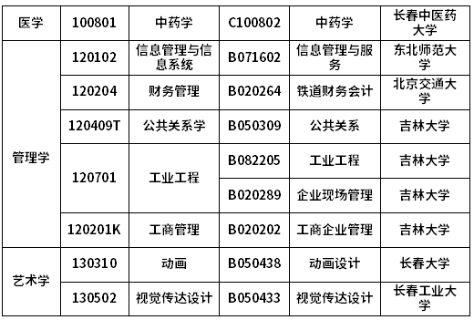 吉林省2021年自考新旧专业对照表(停考过渡)