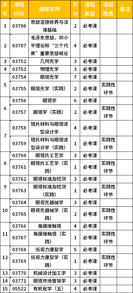 吉林自考?？蒲垡暪饧夹g(shù)專業(yè)計(jì)劃