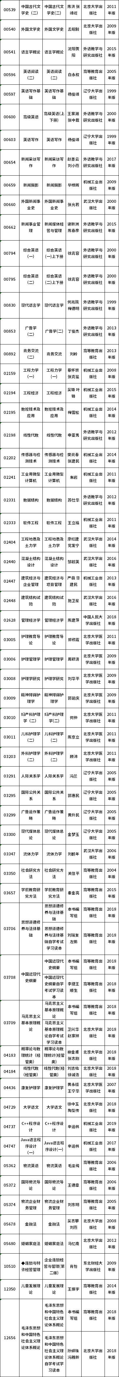 上海2021年10月自考全国统考课程教材考纲书目表