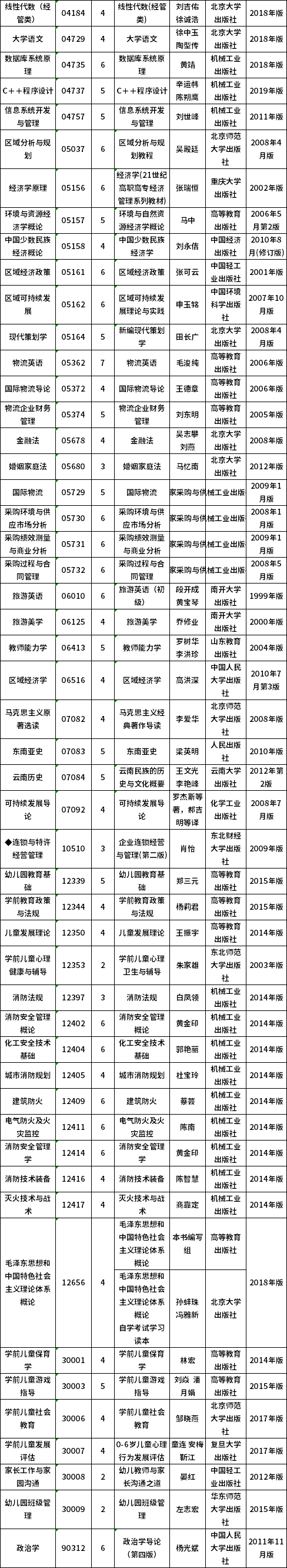 云南省2021年10月自考开考课程使用教材目录