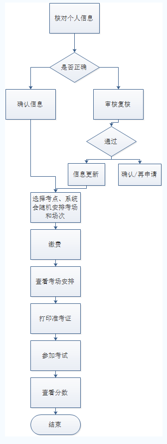 山东科技大学2021年9月成人高考学位外语考试报名流程.png