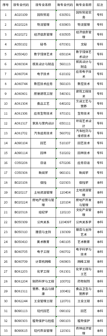湖南省高等教育自学考试2021年下半年起停考专业
