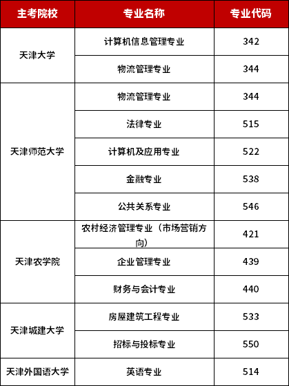 天津自考专科专业一览表