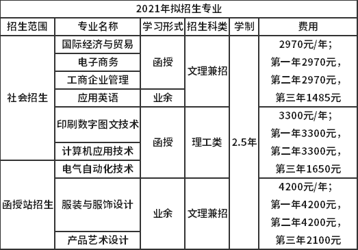 义乌工商职业技术学院2021年成人高考招生专业.png