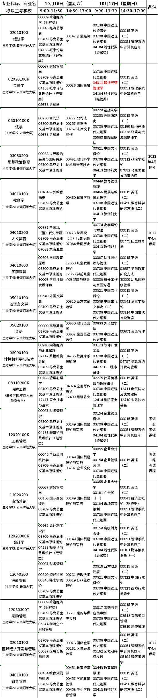 云南2021年10月自考(本科)开考专业及课程考试安排