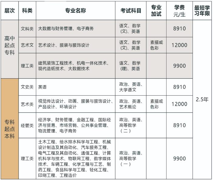 浙江科技学院2021年成人高考招生专业